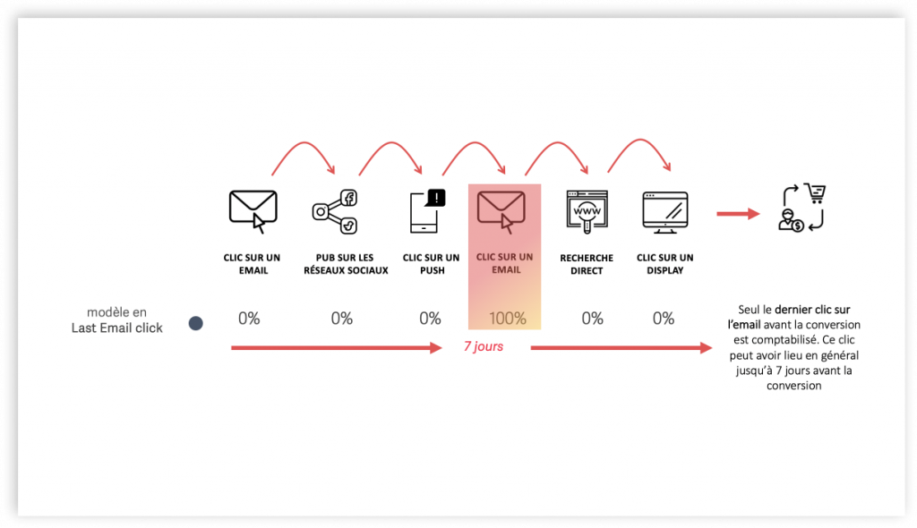 Last Email Click Attribution Model